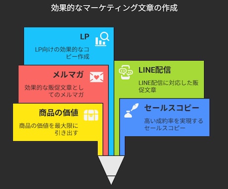 反応率高いセールスコピー代筆承ります 商品の魅力を120%引き出すプロの文章術 イメージ2