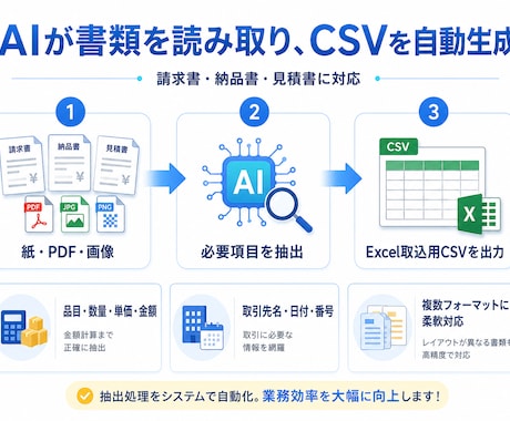 請求書・納品書・見積書をAIでCSV化します AIで書類を読み取り、Excel取込用CSVを自動生成 イメージ2
