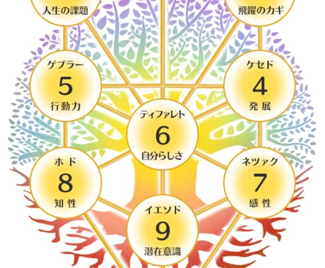 あなただけの運命の地図【カバラ生命の樹】作成します 完全版！あなたの人生に宿る真実の輝きを描き出します イメージ2