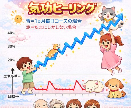 プロの気功師がペット用の気功ヒーリングします 新！ペットの苦痛を減らし少しでも幸せになるためのヒーリング イメージ2
