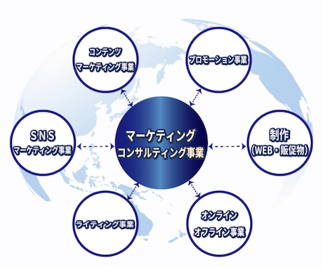 企画から消費者へ届けるまで、お手伝い！します 。オーナー様・経営者様・フリーランスの方へ イメージ1