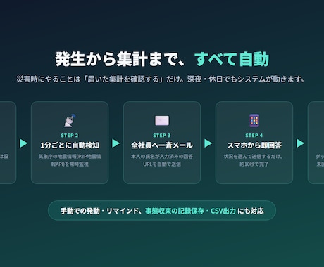 中小企業向け・買切の安否確認システムを作成します 「利用料年6万円〜」をやめませんか。月額0円の安否確認 イメージ2