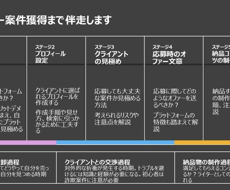 あなたがWEBライターで稼げるように伴走支援します １千万円プレイヤーの現役ライターが「今何をすべきか」教えます イメージ1