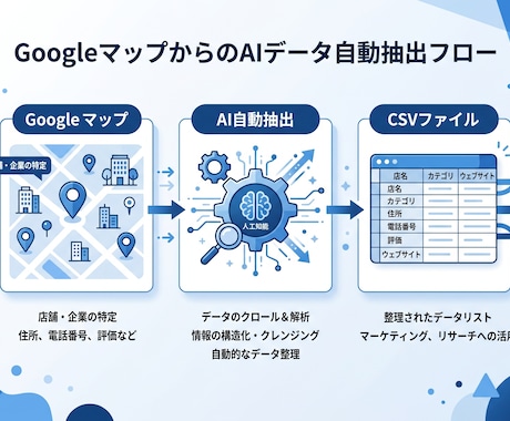 Googleマップ営業リストCSV即日納品します AIが即日抽出！手作業ゼロの営業リスト イメージ2