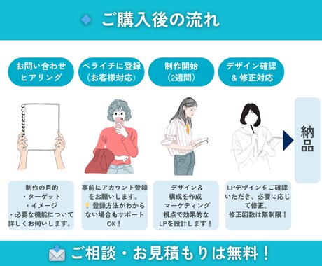 集客UP！ペライチでLPを作成！します デザイン×訴求力で成果につなげます イメージ2