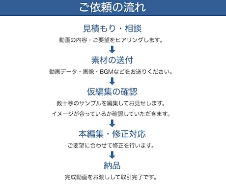 YouTube動画編集を丸ごと代行します 基本的な編集は全て対応！初めての方も安心してご依頼ください イメージ2