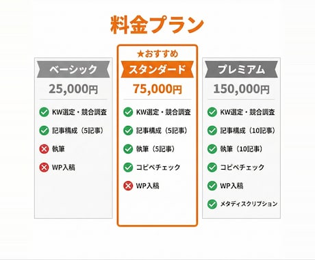 SEO記事をKW選定から執筆・入稿まで作成します Web制作のプロが集客できるSEO記事をワンストップで作成 イメージ2