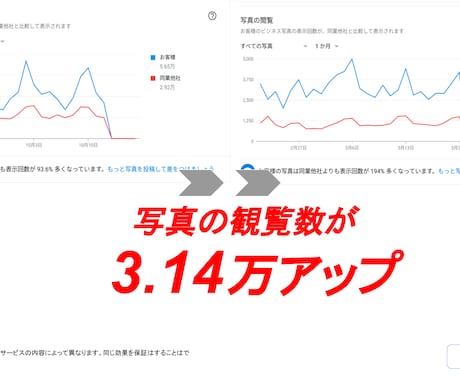 プロがGoogleマイビジネスのMEO対策をします 登録情報・3KW設定・ノウハウ提供お客様に選ばれるMEO対策 イメージ2