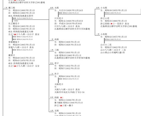 家系図の作り方、戸籍の取得方法をサポートします 家系図の作り方や、戸籍の取得方法をお伝えします。 イメージ1