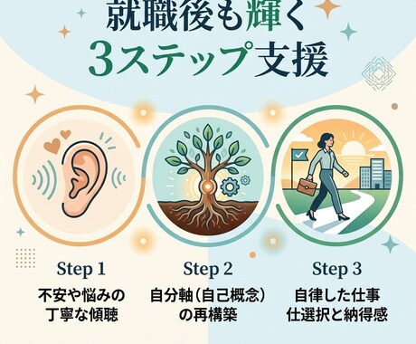 就職後も自分らしく輝く就職力UP支援します ノウハウ集めに疲れた方へ!自分軸で選ぶ「本物の就職力」を! イメージ2