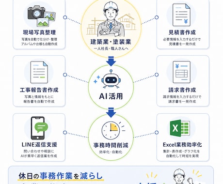 建築業の夜・休日の事務作業を効率化します 見積・写真・報告書をまとめて効率化 イメージ2