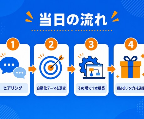 発信者向けClaude Code稼ぐ自動化教えます note/SNSの発信を24時間自動化。実物を画面共有 イメージ2