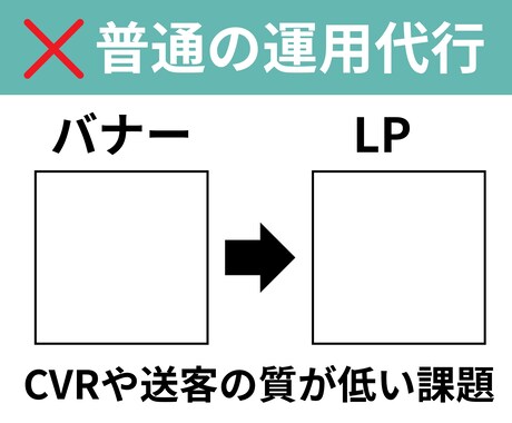 META特化：記事LP付きで広告運用をします 相場破壊！記事LP付き(ショート版)でCVRを底上げ！ イメージ2