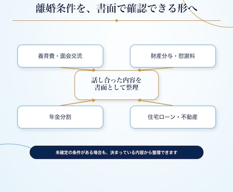 実績多数の行政書士が離婚協議書を作成します 作成数千件。初回原案通常3営業日。養育費・年金分割も対応。 イメージ2
