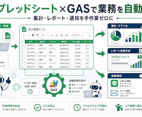 スプレッドシート業務をGAS自動化します その手作業、GASで自動化。集計・転記・通知をボタン1つに イメージ1