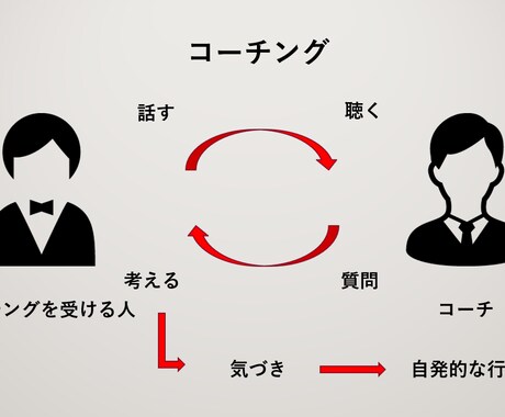 コーチング・相談を通して日常に変化をもたらします 自分の成長を実感！悩みをチャンスに変えるためのコーチング！ イメージ2