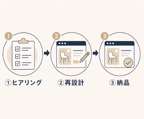 ココナラの出品ページ、売れる形に作り直します ココナラ出品の集客・売上相談、実績244件の私が伴走します イメージ2