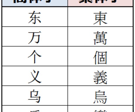 日本語⇔中国語、翻訳します 難しい話し言葉の翻訳を！親しみのあるネイティブの言葉で イメージ2
