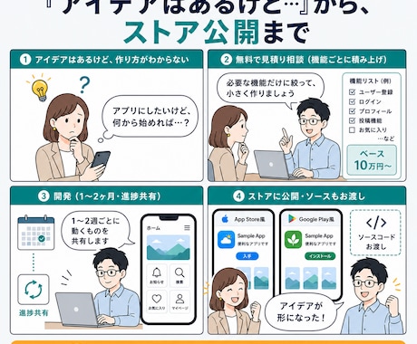 スマホアプリをMVP（最小構成）で開発します デザイン込み／アプリ開発10本以上の実績／小さく始めて拡張 イメージ2