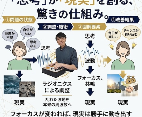問題になってる感情の波動を調整します 負の感情は心身にダメージを与えます イメージ2