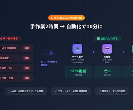 AI×Pythonであなたの定型業務を自動化します 手作業で2時間かかる業務を10分に イメージ1