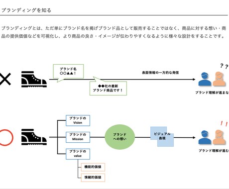 貴社のブランディングサポートいたします 初めてのブランディングからリブランディングまで幅広く対応！ イメージ2
