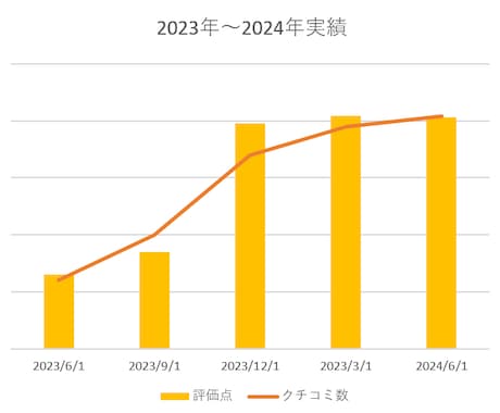 高評価だけ誘導Google口コミアンケート作ります 月1万円以上の他社製品から乗り換え成功実績あり(MEO対策) イメージ2