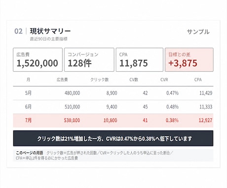 広告費のムダを見つけてレポートで納品します Google広告専門｜3営業日で改善点を優先順位つきで イメージ2