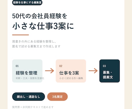 50代の会社員経験を小さな仕事3案に変えます 肩書きの外の経験を整理し、匿名で試せる募集文まで作成します イメージ1