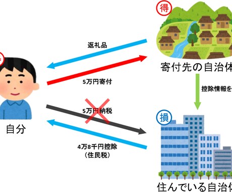 簡単！「ふるさと納税」について解説します ふるさと納税って何？お得なの？なんだか難しそうって方必見！ イメージ2