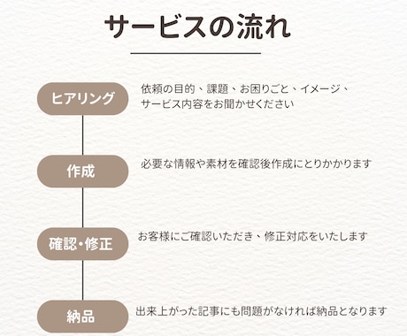 運用代行であなたのnote、売れる形に整えます 構成・導線・価格設計までサポートします イメージ2