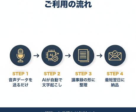AIで会議・打合せ音声を議事録に整形します 完全ローカル処理で情報漏洩の心配なし イメージ2