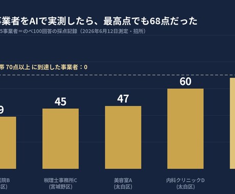 AI検索にあなたの店が出るか調べます ネット検索だけの時代は、もう終わりかけています。 イメージ2