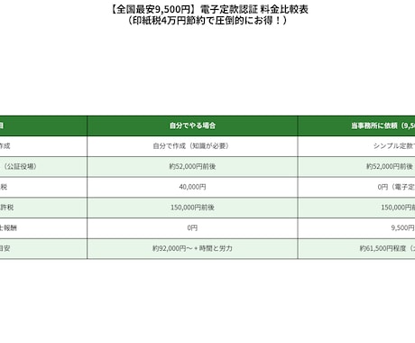全国最安9,500円　電子定款 　認証代行します 印紙代4万円節約・全国オンライン完結　全国対応 イメージ2