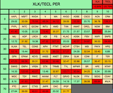 米国株分析】TECLデータ自動生成ツール売ります TECL全76銘柄のパフォーマンスを自動取得する イメージ1