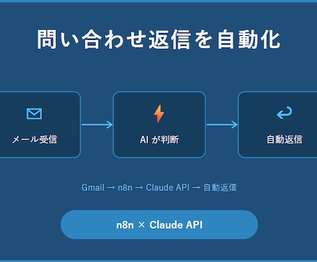 問い合わせ返信をAIで自動化します メール対応の時間をゼロに近づけます イメージ1