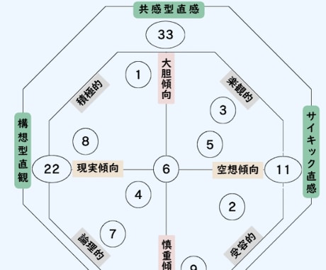 数秘術★才能・テーマ・適職・流れを鑑定★します 数秘の著書を持つ鑑定士がじっくり鑑定します イメージ2