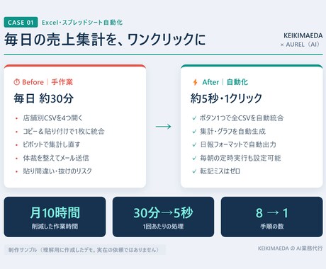 AIツールの運用を月額でサポートします 通話不要｜導入後の使い方・改善を継続的にサポートします イメージ2