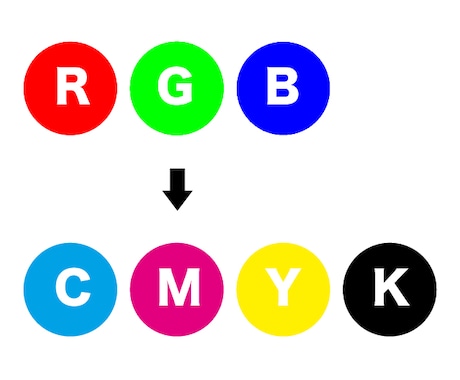 CMYK変換します 【RGB→CMYK】印刷上がりに納得できないあなたへ イメージ1
