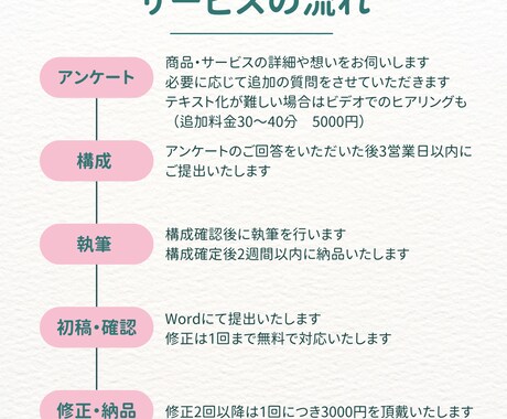 目標達成！クラウドファンディングページを執筆します 多くの方に商品・サービスの想いや愛を届けます イメージ2