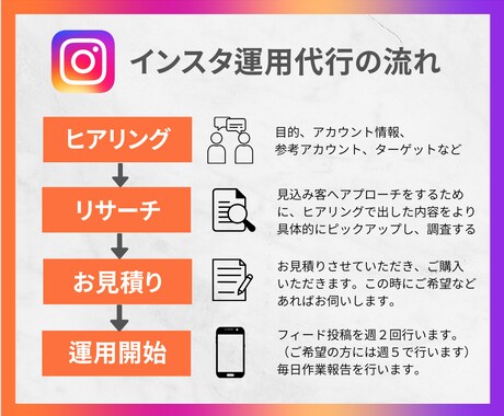 1ヶ月間Instagramの運用代行を致します 集客へ繋がるInstagram運用を致します！ イメージ2