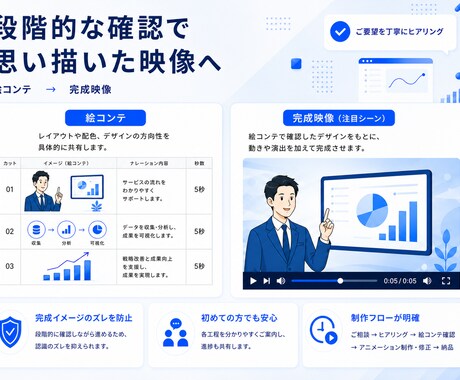 企画構成丸投げOK！アニメーション動画を制作します 即レス対応／納品まで安心のサポート イメージ2