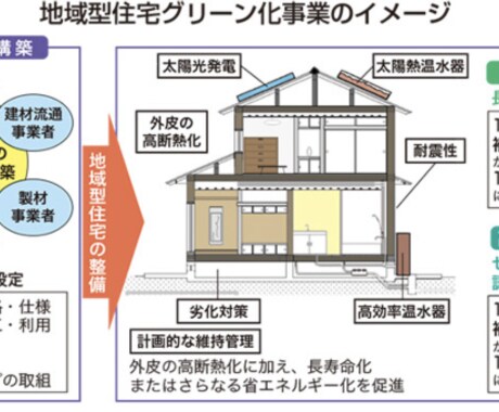 エネルギー高騰する中、住宅の悩み相談に乗ります 電気.ガス代の悩みを解消する提案をします！ イメージ2