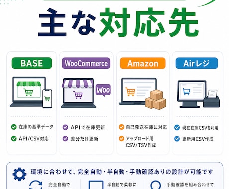 BASEとEC在庫を連携します BASE・Woo・Amazonの在庫管理に対応 イメージ2