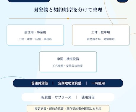 行政書士が実務直結の賃貸借契約書を作成します 土地・建物・駐車場・車両・機械設備など幅広い貸借に対応。 イメージ2