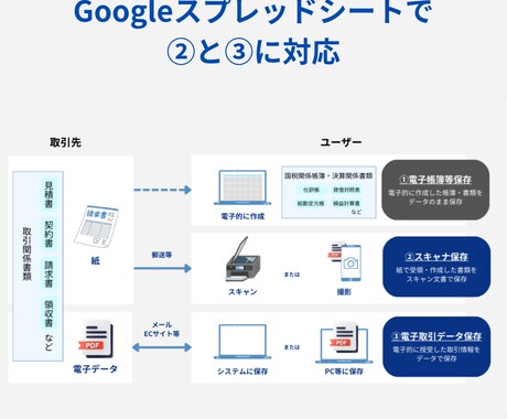 電子帳簿保存法対応のスプレッドシートをお渡します 買い切り型でお財布にやさしいの電子取引データ保存システム イメージ2