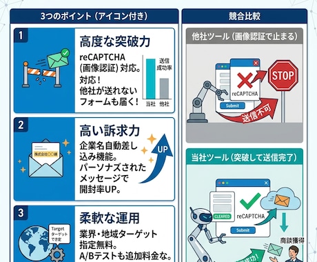 15000件1.5万円でフォーム営業代行します 1件約1円〜【最安値水準・リスト無も対応可能】 イメージ2