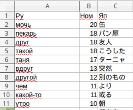 ロシア語の文章から単語を原形で一覧表示します ロシア語単語と登場回数を原形で一覧表示 イメージ1