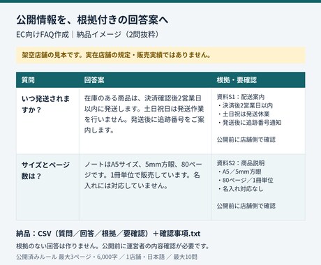ECサイトのFAQ10問を根拠付きで整えます イメージ1