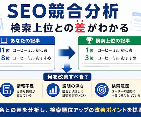 記事を分析し、検索順位アップの改善案を提案します なぜあなたの記事がそのキーワードで検索されにくいか分析します イメージ1